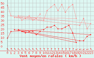 Courbe de la force du vent pour Bivio