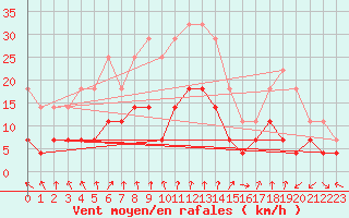 Courbe de la force du vent pour Ocna Sugatag