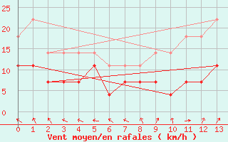 Courbe de la force du vent pour Chinchilla