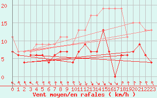 Courbe de la force du vent pour Elm