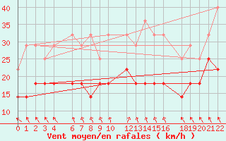 Courbe de la force du vent pour Ernage (Be)