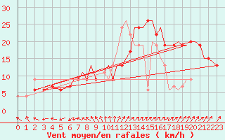 Courbe de la force du vent pour Blackpool Airport