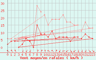 Courbe de la force du vent pour Clermont-Ferrand (63)