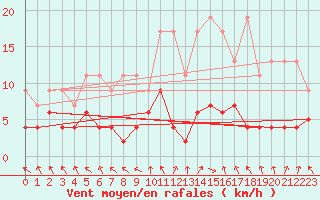 Courbe de la force du vent pour Montagnier, Bagnes