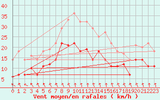 Courbe de la force du vent pour Waren