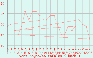 Courbe de la force du vent pour Cardinham