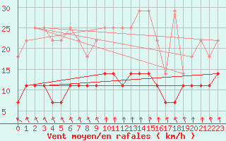 Courbe de la force du vent pour Lindenberg