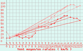 Courbe de la force du vent pour Grosser Arber