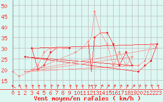 Courbe de la force du vent pour Pembrey Sands