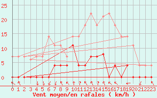 Courbe de la force du vent pour Ripoll