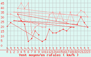 Courbe de la force du vent pour Moleson (Sw)