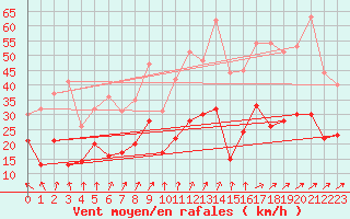 Courbe de la force du vent pour Tours (37)