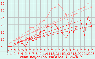 Courbe de la force du vent pour Goettingen