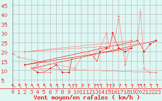 Courbe de la force du vent pour Dallas / Fort Worth, Dallas / Fort Worth International Airport