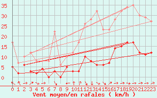 Courbe de la force du vent pour Le Puy - Loudes (43)