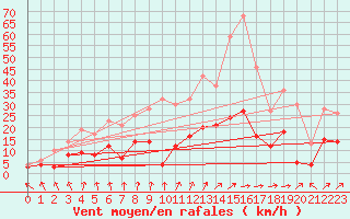 Courbe de la force du vent pour Le Mans (72)