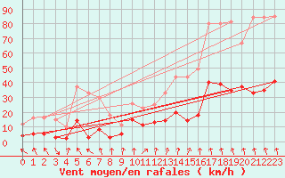 Courbe de la force du vent pour Chamrousse - Le Recoin (38)