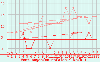 Courbe de la force du vent pour Petistraesk