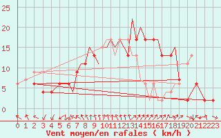 Courbe de la force du vent pour Bournemouth (UK)