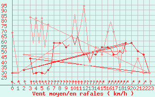 Courbe de la force du vent pour Sandnessjoen / Stokka