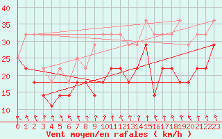 Courbe de la force du vent pour Idre