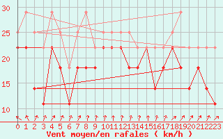 Courbe de la force du vent pour Maseskar