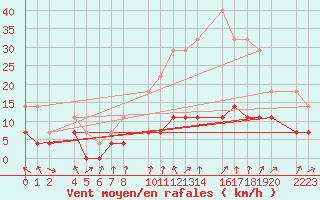 Courbe de la force du vent pour Santa Elena