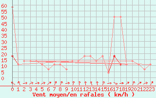 Courbe de la force du vent pour Allentsteig