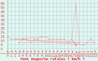 Courbe de la force du vent pour Berlin-Dahlem