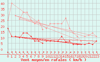 Courbe de la force du vent pour Aranguren, Ilundain