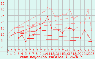 Courbe de la force du vent pour Poitiers (86)