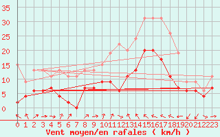 Courbe de la force du vent pour Perpignan (66)