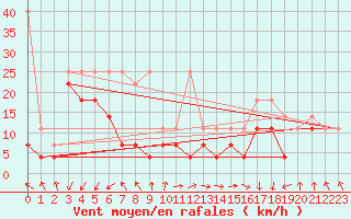 Courbe de la force du vent pour Norderney