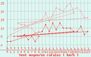 Courbe de la force du vent pour Vichy (03)