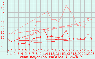 Courbe de la force du vent pour Sant Julia de Loria (And)