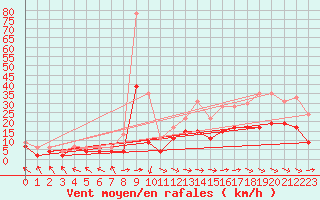 Courbe de la force du vent pour Toussus-le-Noble (78)