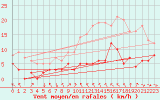 Courbe de la force du vent pour Le Dramont (83)
