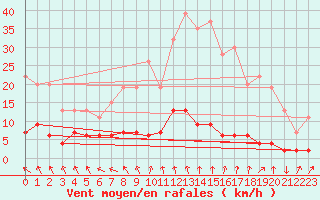 Courbe de la force du vent pour Hereford/Credenhill
