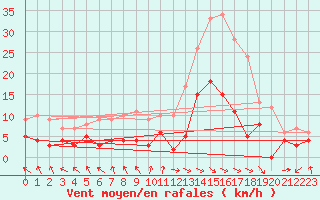 Courbe de la force du vent pour Carpentras (84)