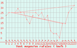 Courbe de la force du vent pour Kristiinankaupungin Majakka