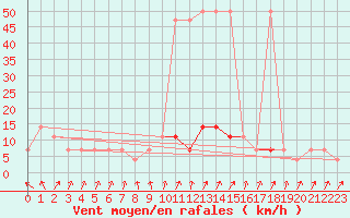 Courbe de la force du vent pour Lassnitzhoehe