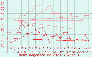 Courbe de la force du vent pour Chasseral (Sw)