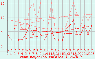 Courbe de la force du vent pour Plaffeien-Oberschrot