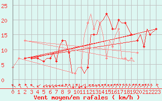 Courbe de la force du vent pour Bournemouth (UK)