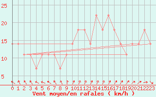 Courbe de la force du vent pour Berlin-Dahlem