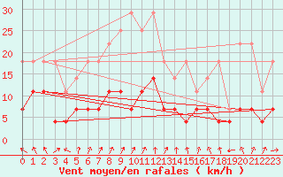 Courbe de la force du vent pour Retie (Be)