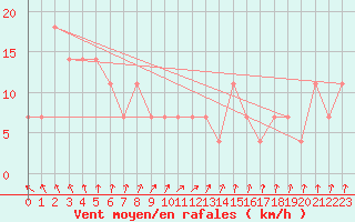 Courbe de la force du vent pour Inari Kirakkajarvi