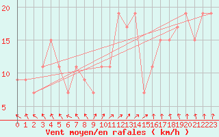 Courbe de la force du vent pour Rhyl