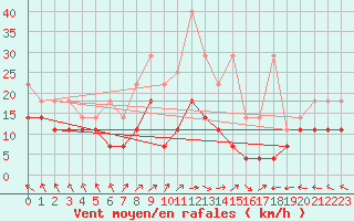 Courbe de la force du vent pour Lindenberg