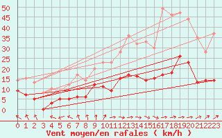 Courbe de la force du vent pour Angers-Beaucouz (49)